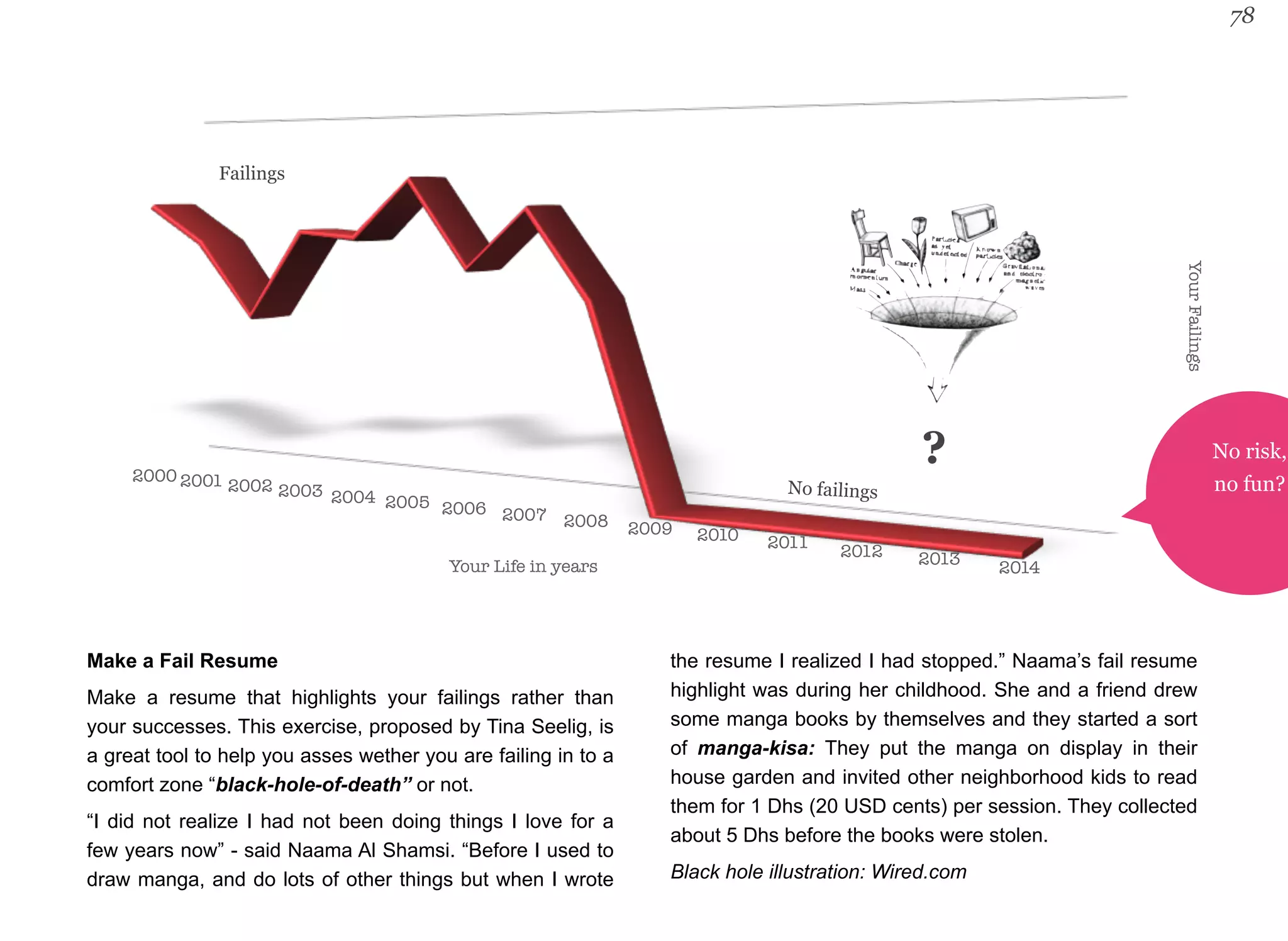 78 
Your Failings 
2000 2001 2002 2003 2004 2005 2006 2007 2008 2009 2010 2011 2012 Your Life in years 2013 2014 
No risk, 
no fun? 
? 
Failings 
No failings 
Make a Fail Resume 
Make a resume that highlights your failings rather than 
your successes. This exercise, proposed by Tina Seelig, is 
a great tool to help you asses wether you are failing in to a 
comfort zone “black-hole-of-death” or not. 
“I did not realize I had not been doing things I love for a 
few years now” - said Naama Al Shamsi. “Before I used to 
draw manga, and do lots of other things but when I wrote 
the resume I realized I had stopped.” Naama’s fail resume 
highlight was during her childhood. She and a friend drew 
some manga books by themselves and they started a sort 
of manga-kisa: They put the manga on display in their 
house garden and invited other neighborhood kids to read 
them for 1 Dhs (20 USD cents) per session. They collected 
about 5 Dhs before the books were stolen. 
Black hole illustration: Wired.com 
 
