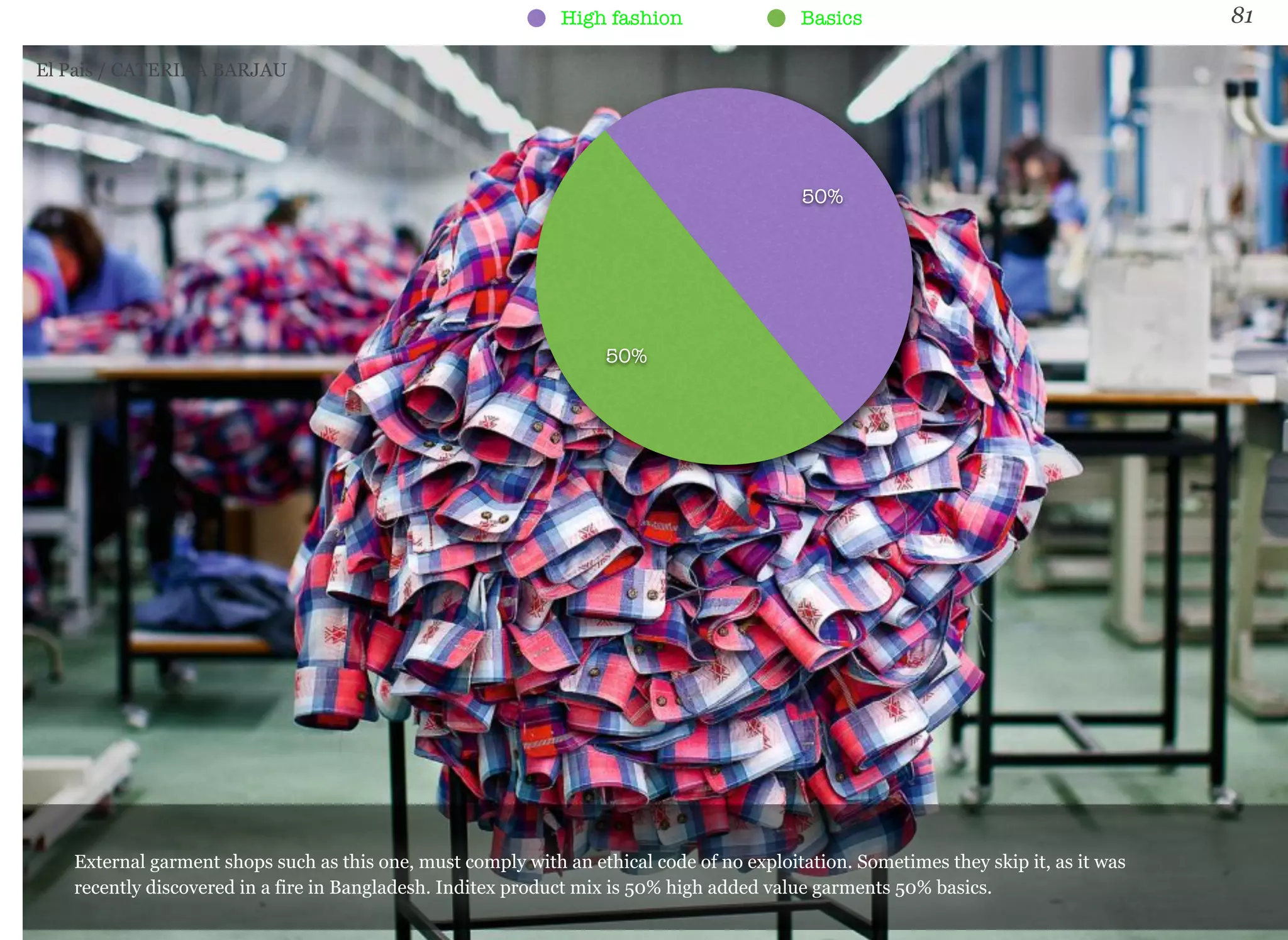 81 
High fashion Basics 
50% 
50% 
El Pais / CATERINA BARJAU 
External garment shops such as this one, must comply with an ethical code of no exploitation. Sometimes they skip it, as it was 
recently discovered in a fire in Bangladesh. Inditex product mix is 50% high added value garments 50% basics. 
 