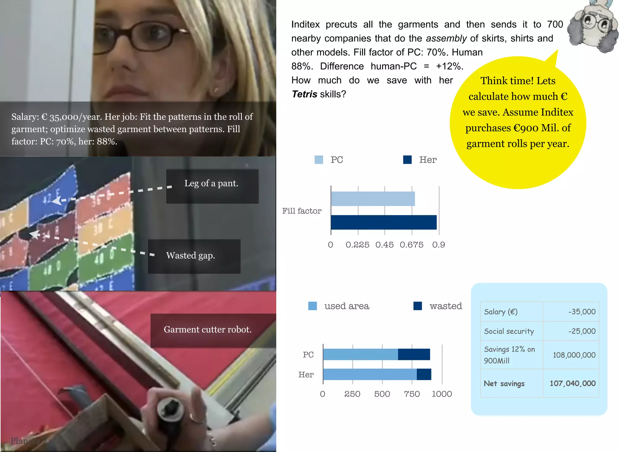 87 
Inditex precuts all the garments and then sends it to 700 
nearby companies that do the assembly of skirts, shirts and 
other models. Fill factor of PC: 70%. Human 
88%. Difference human-PC = +12%. 
How much do we save with her 
Tetris skills? 
Fill factor 
PC Her 
0 0.225 0.45 0.675 0.9 
PC 
Her 
used area wasted 
0 250 500 750 1000 
Salary: € 35,000/year. Her job: Fit the patterns in the roll of 
garment; optimize wasted garment between patterns. Fill 
factor: PC: 70%, her: 88%. 
Wasted gap. 
Garment cutter robot. 
Salary (€) -35,000 
Social security -25,000 
Savings 12% on 
108,000,000 
900Mill 
Net savings 107,040,000 
Leg of a pant. 
Think time! Lets 
calculate how much € 
we save. Assume Inditex 
purchases €900 Mil. of 
garment rolls per year. 
Planeta Zara 
 