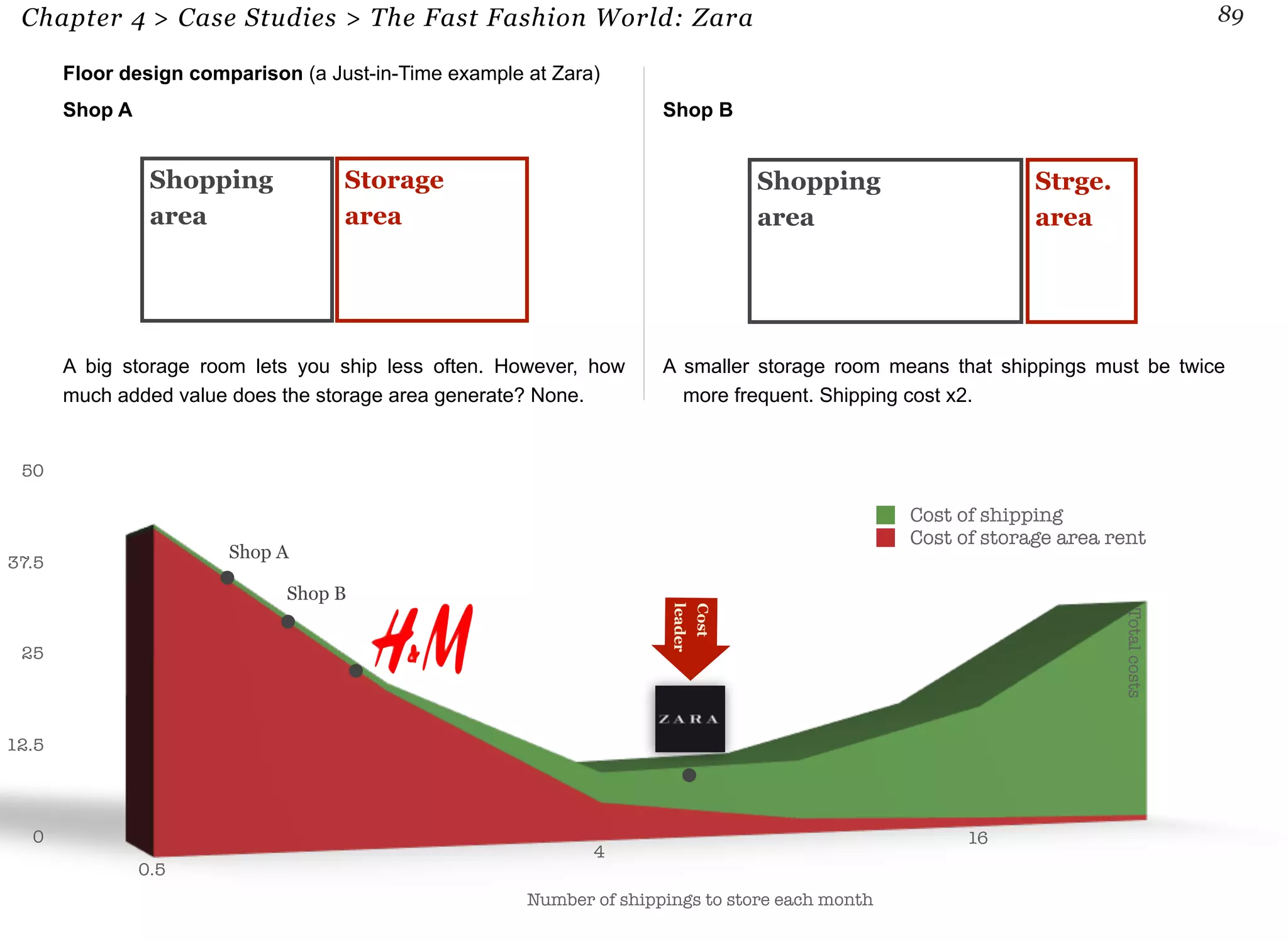 Chapter 4 > Case Studies > The Fast Fashion World: Zara 89 
Floor design comparison (a Just-in-Time example at Zara) 
Shop A 
A big storage room lets you ship less often. However, how 
much added value does the storage area generate? None. 
Shop B 
A smaller storage room means that shippings must be twice 
more frequent. Shipping cost x2. 
89 
Shopping 
area 
Storage 
area 
Shopping 
area 
Strge. 
area 
Cost of shipping 
Cost of storage area rent 
50 
37.5 
25 
12.5 
0 
Total costs 
0.5 
4 
16 
Number of shippings to store each month 
Shop A 
Shop B 
Cost 
leader 
 