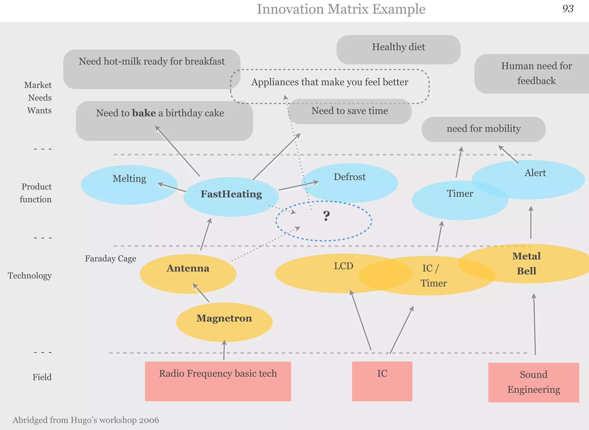 93 
Need hot-milk ready for breakfast 
Need to bake a birthday cake 
Innovation Matrix Example 
Appliances that make you feel better 
Melting Defrost Alert 
FastHeating 
Magnetron 
Human need for 
feedback 
IC / 
Timer 
Antenna 
Radio Frequency basic tech 
Timer 
Need to save time 
Metal 
Bell 
IC Sound 
Engineering 
LCD 
need for mobility 
Market 
Needs 
Wants 
- - - 
Product 
function 
- - - 
Technology 
- - - 
Field 
? 
Faraday Cage 
Healthy diet 
Abridged from Hugo’s workshop 2006 
 