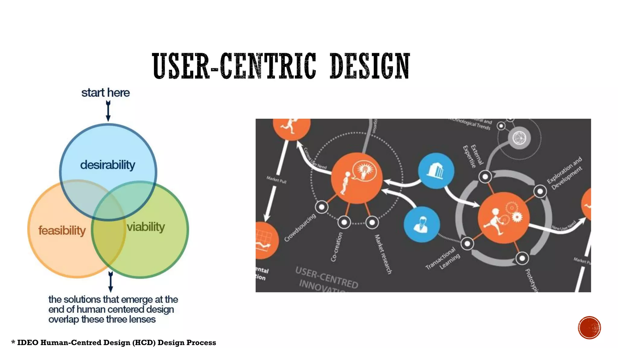 * IDEO Human-Centred Design (HCD) Design Process
 