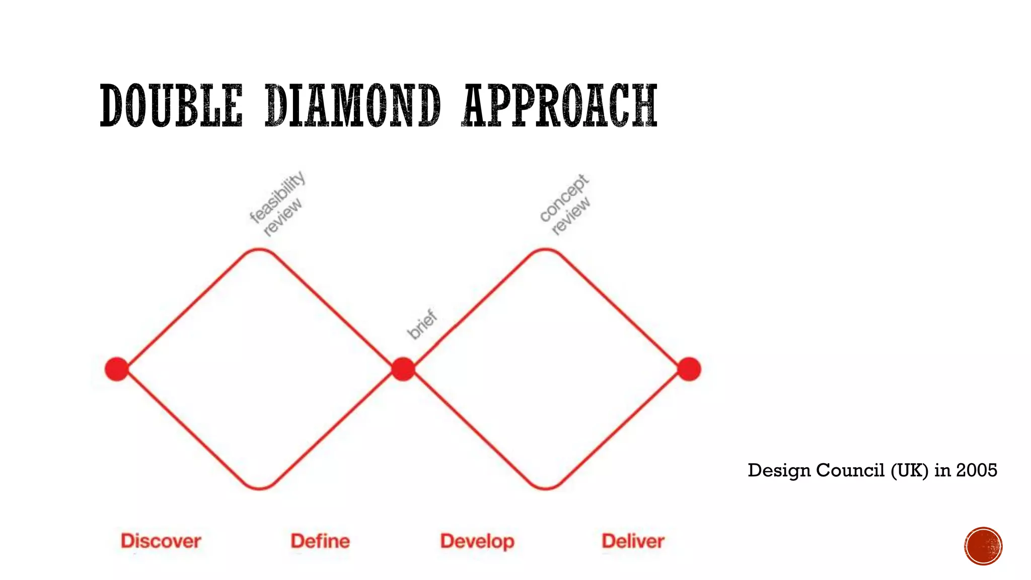 Design Council (UK) in 2005
 