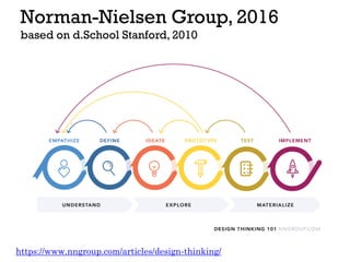 Norman-Nielsen Group, 2016
based on d.School Stanford, 2010
https://www.nngroup.com/articles/design-thinking/
 
