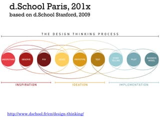 d.School Paris, 201x
based on d.School Stanford, 2009
http://www.dschool.fr/en/design-thinking/
 