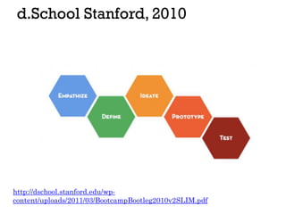 d.School Stanford, 2010
http://dschool.stanford.edu/wp-
content/uploads/2011/03/BootcampBootleg2010v2SLIM.pdf
 