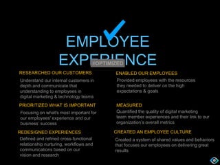 @S. Ernest Paul
RESEARCHED OUR CUSTOMERS
Understand our internal customers in
depth and communicate that
understanding to employees in
digital marketing & technology teams
PRIORITIZED WHAT IS IMPORTANT
Focusing on what's most important for
our employees' experience and our
business’ success
REDESIGNED EXPERIENCES
ENABLED OUR EMPLOYEES
MEASURED
CREATED AN EMPLOYEE CULTURE
Defined and reﬁned cross-functional
relationship nurturing, workflows and
communications based on our
vision and research
Created a system of shared values and behaviors
that focuses our employees on delivering great
results
Quantified the quality of digital marketing
team member experiences and their link to our
organization’s overall metrics
Provided employees with the resources
they needed to deliver on the high
expectations & goals
EMPLOYEE
EXPERIENCE#OPTIMIZED
 