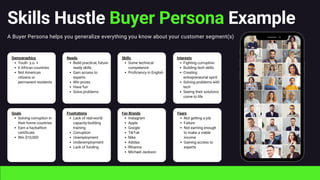 Skills Hustle Buyer Persona Example
A Buyer Persona helps you generalize everything you know about your customer segment(s)
Youth y.o. +
6 African countries
Not American
citizens or
permanent residents
Demographics
Build practical, future-
ready skills
Gain access to
experts
Win prizes
Have fun
Solve problems
Needs
Some technical
competence
Proficiency in English
Skills
Solving corruption in
their home countries
Earn a hackathon
certificate
Win $10,000
Goals
Lack of real-world
capacity-building
training
Corruption
Unemployment
Underemployment
Lack of funding
Frustrations
Instagram
Apple
Google
TikTok
Nike
Adidas
Rihanna
Michael Jackson
Fav Brands
Fighting corruption
Building tech skills
Creating
entrepreneurial spirit
Solving problems with
tech
Seeing their solutions
come to life
Interests
Not getting a job
Failure
Not earning enough
to make a viable
income
Gaining access to
experts
Fears
 