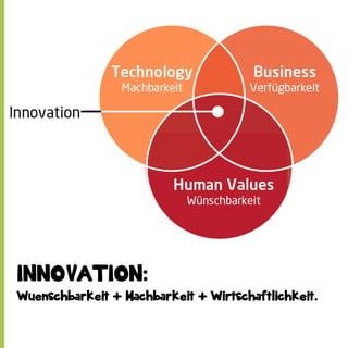 INNOVATION:
Wuenschbarkeit + Machbarkeit + Wirtschaftlichkeit.

 
