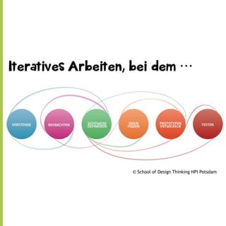 Iteratives Arbeiten, bei dem

© School of Design Thinking HPI Potsdam

 