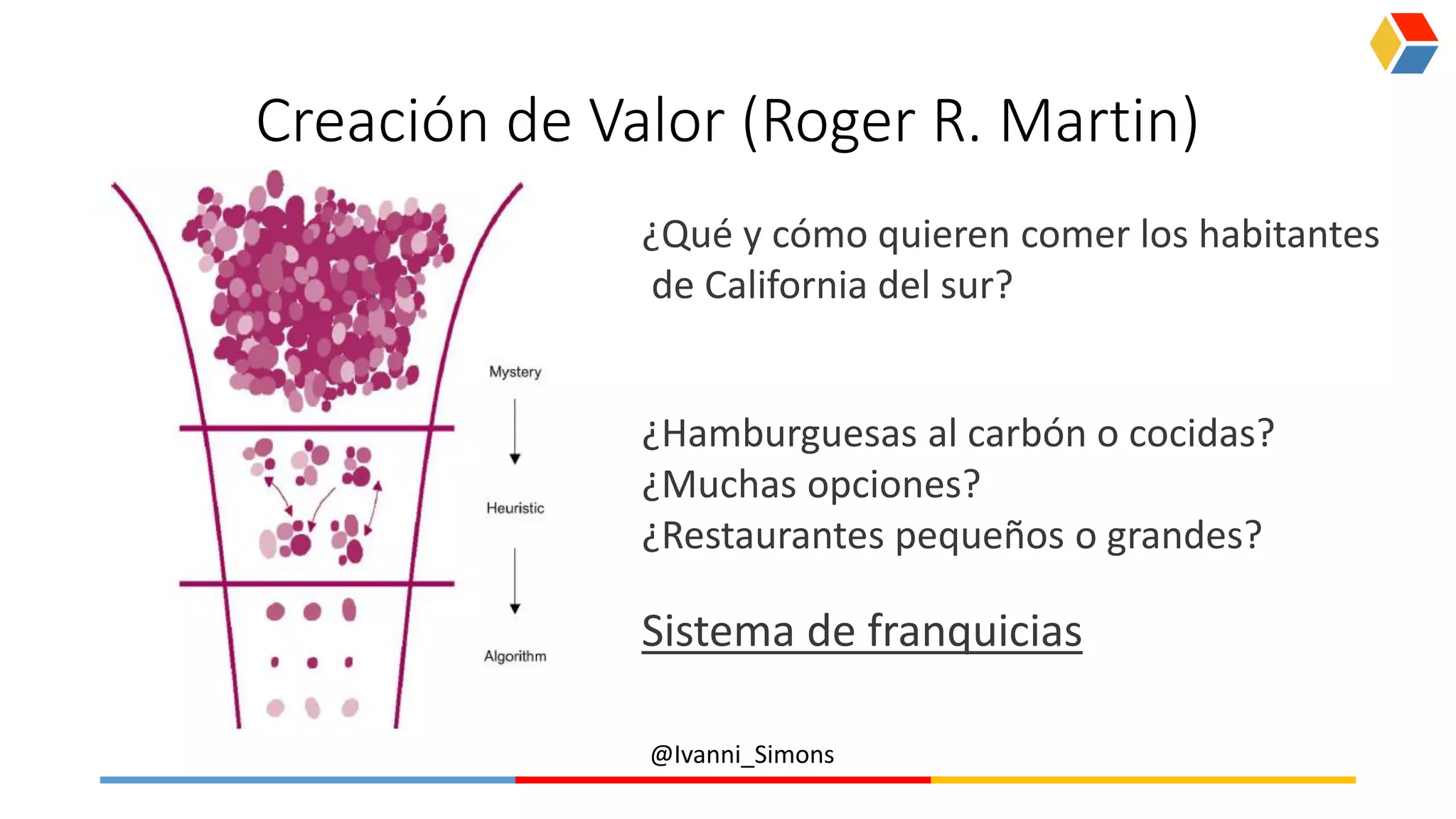@Ivanni_Simons
Creación de Valor (Roger R. Martin)
¿Qué y cómo quieren comer los habitantes
de California del sur?
¿Hamburguesas al carbón o cocidas?
¿Muchas opciones?
¿Restaurantes pequeños o grandes?
Sistema de franquicias
 