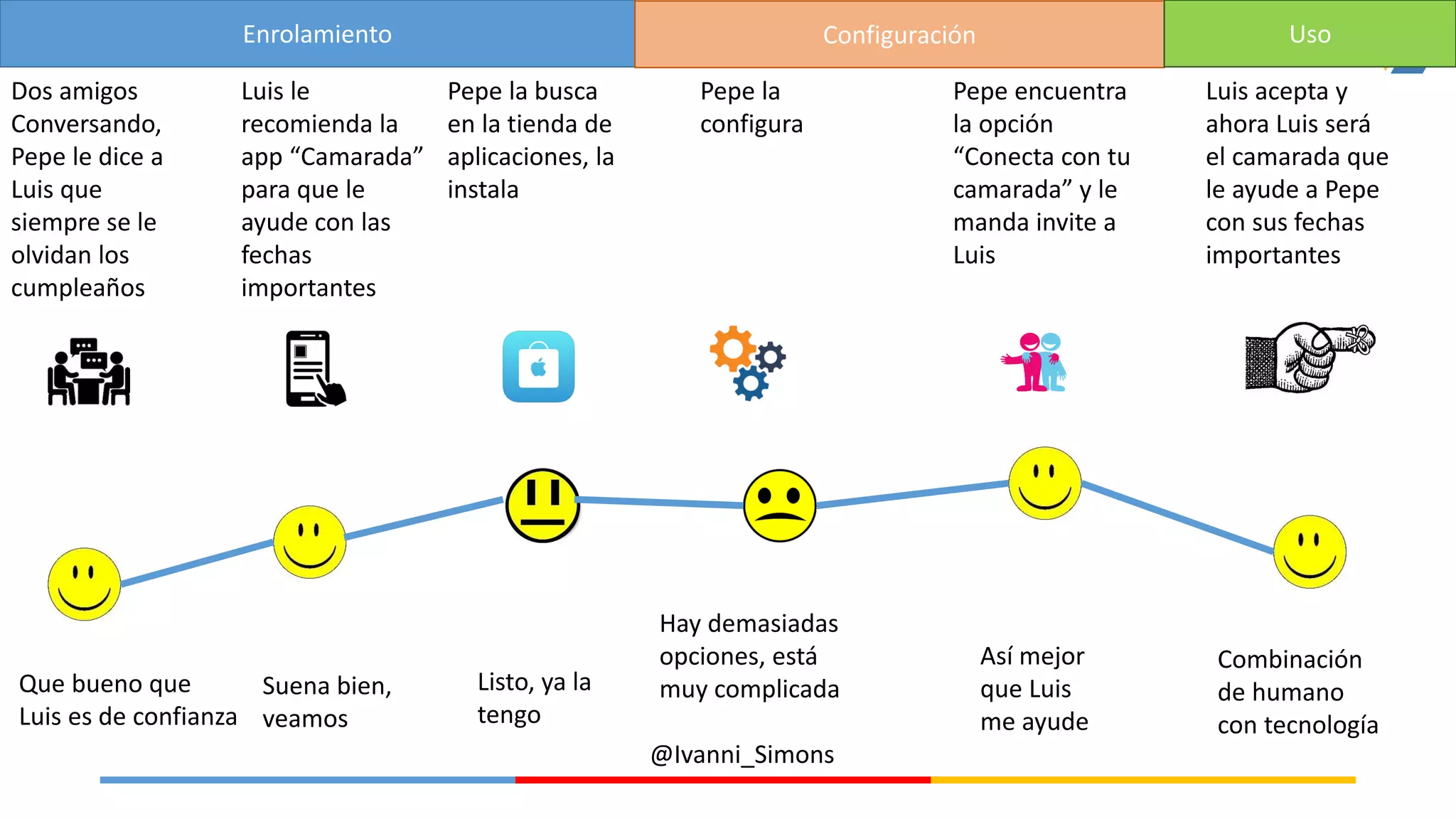 @Ivanni_Simons
Dos amigos
Conversando,
Pepe le dice a
Luis que
siempre se le
olvidan los
cumpleaños
Luis le
recomienda la
app “Camarada”
para que le
ayude con las
fechas
importantes
Pepe la busca
en la tienda de
aplicaciones, la
instala
Pepe la
configura
Pepe encuentra
la opción
“Conecta con tu
camarada” y le
manda invite a
Luis
Luis acepta y
ahora Luis será
el camarada que
le ayude a Pepe
con sus fechas
importantes
Enrolamiento Configuración Uso
Que bueno que
Luis es de confianza
Suena bien,
veamos
Listo, ya la
tengo
Hay demasiadas
opciones, está
muy complicada
Así mejor
que Luis
me ayude
Combinación
de humano
con tecnología
 