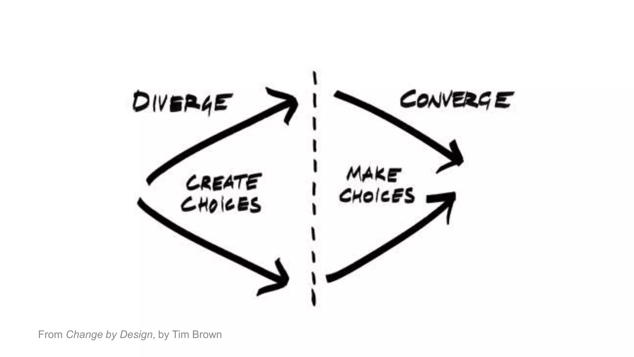 From Change by Design, by Tim Brown
 