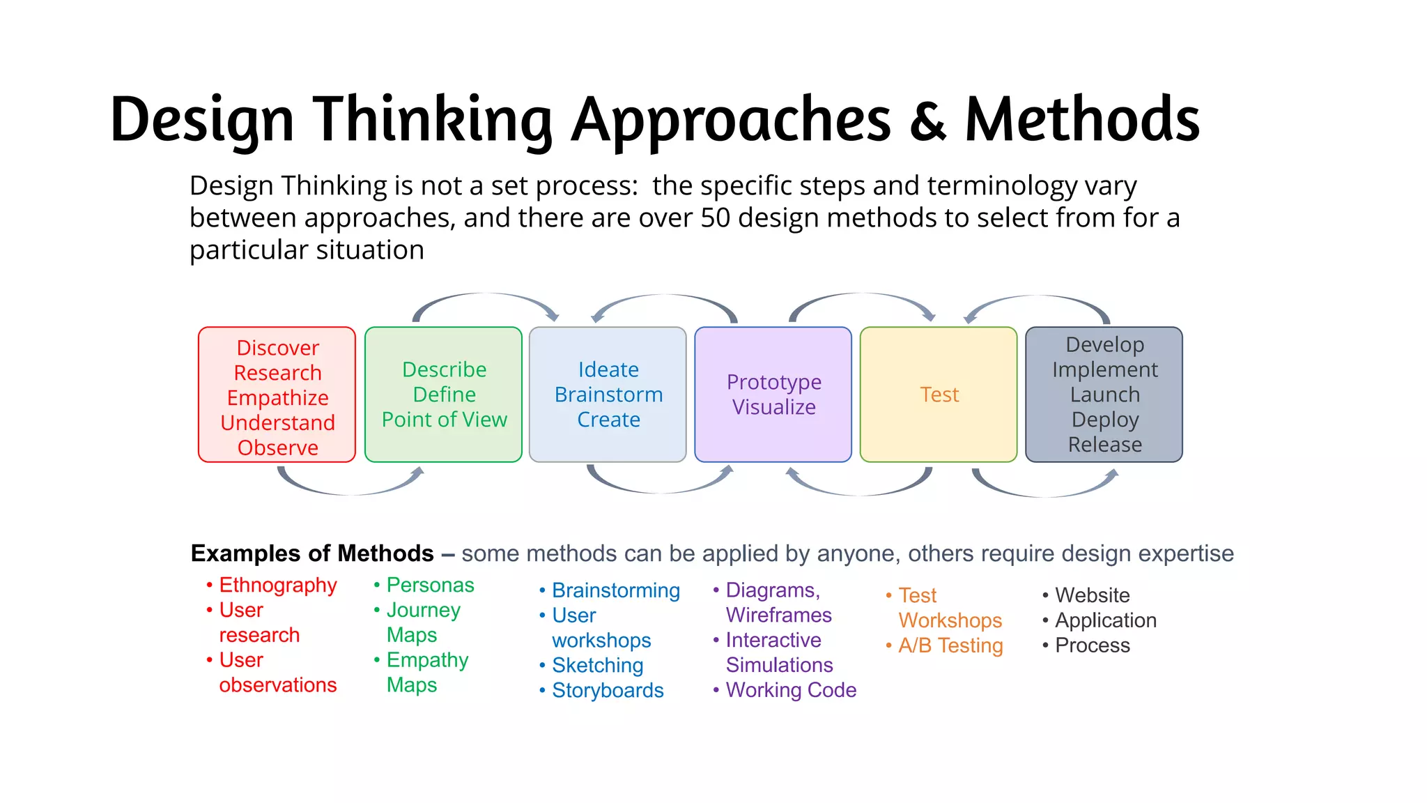 Design Thinking Approaches & Methods
Examples of Methods – some methods can be applied by anyone, others require design expertise
Discover
Research
Empathize
Understand
Observe
Describe
Define
Point of View
Ideate
Brainstorm
Create
Prototype
Visualize
Test
Develop
Implement
Launch
Deploy
Release
• Ethnography
• User
research
• User
observations
• Personas
• Journey
Maps
• Empathy
Maps
• Brainstorming
• User
workshops
• Sketching
• Storyboards
• Diagrams,
Wireframes
• Interactive
Simulations
• Working Code
• Test
Workshops
• A/B Testing
• Website
• Application
• Process
Design Thinking is not a set process: the specific steps and terminology vary
between approaches, and there are over 50 design methods to select from for a
particular situation
 