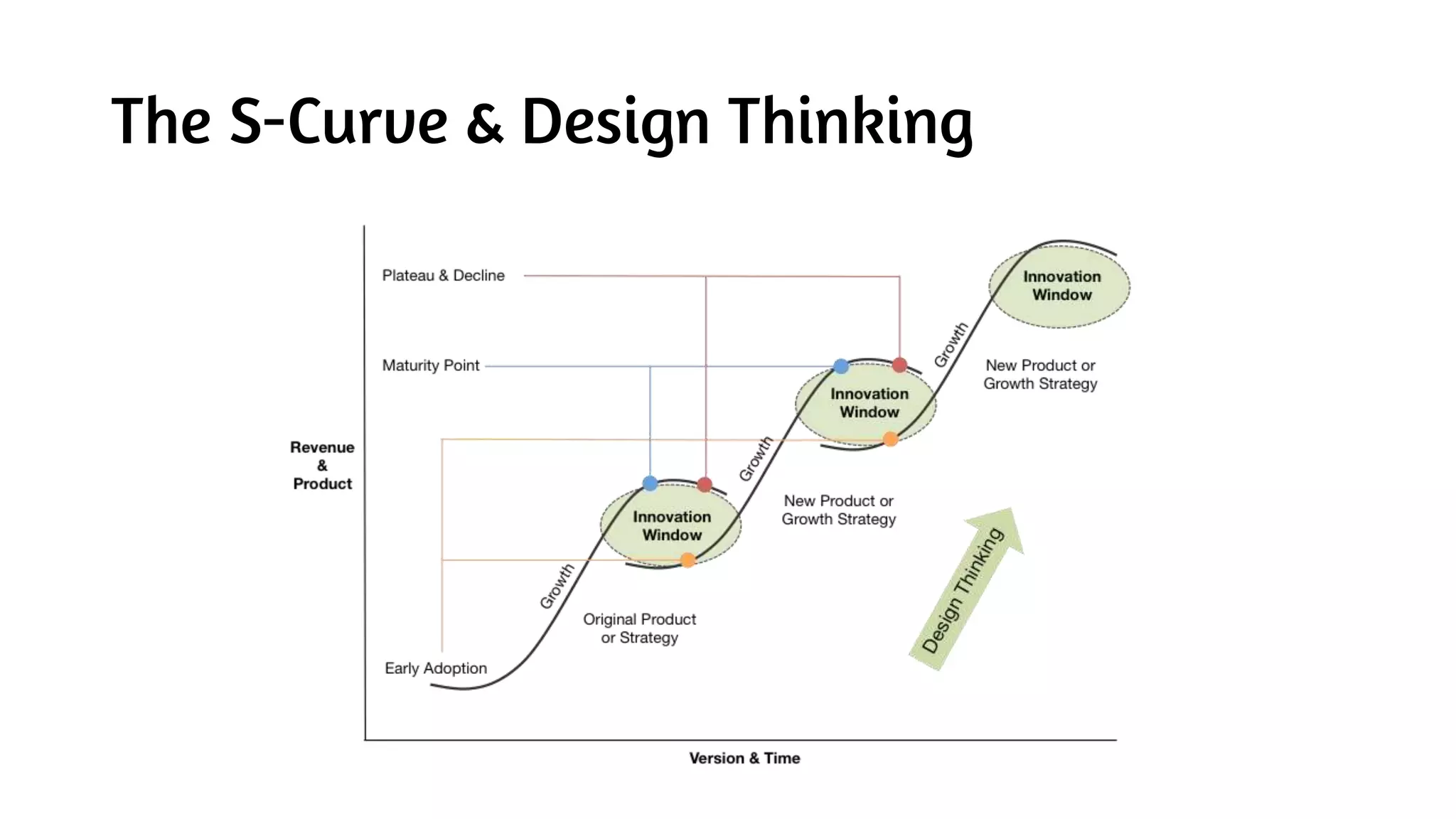 The S-Curve & Design Thinking
 