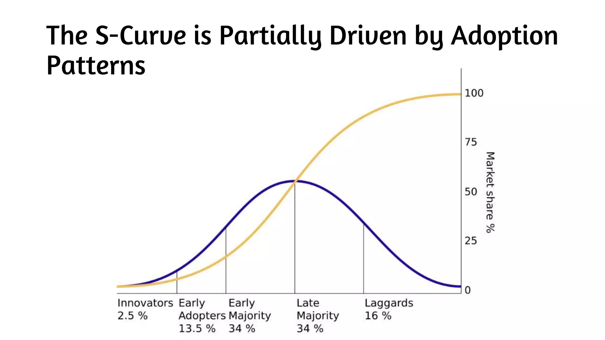 The S-Curve is Partially Driven by Adoption
Patterns
 