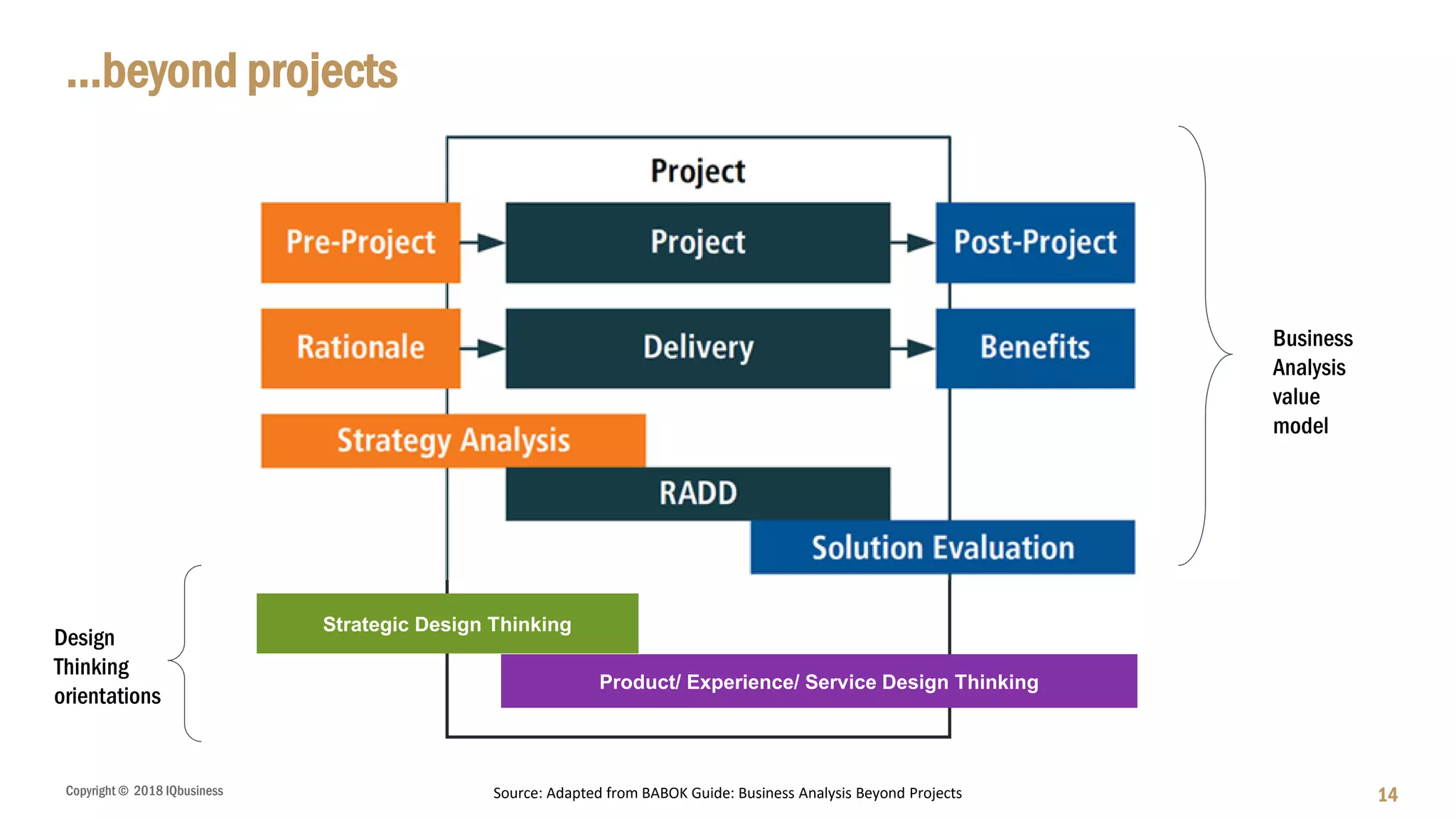 Copyright © 2018 IQbusiness
…beyond projects
14
Strategic Design Thinking
Product/ Experience/ Service Design Thinking
Source: Adapted from BABOK Guide: Business Analysis Beyond Projects
Business
Analysis
value
model
Design
Thinking
orientations
 