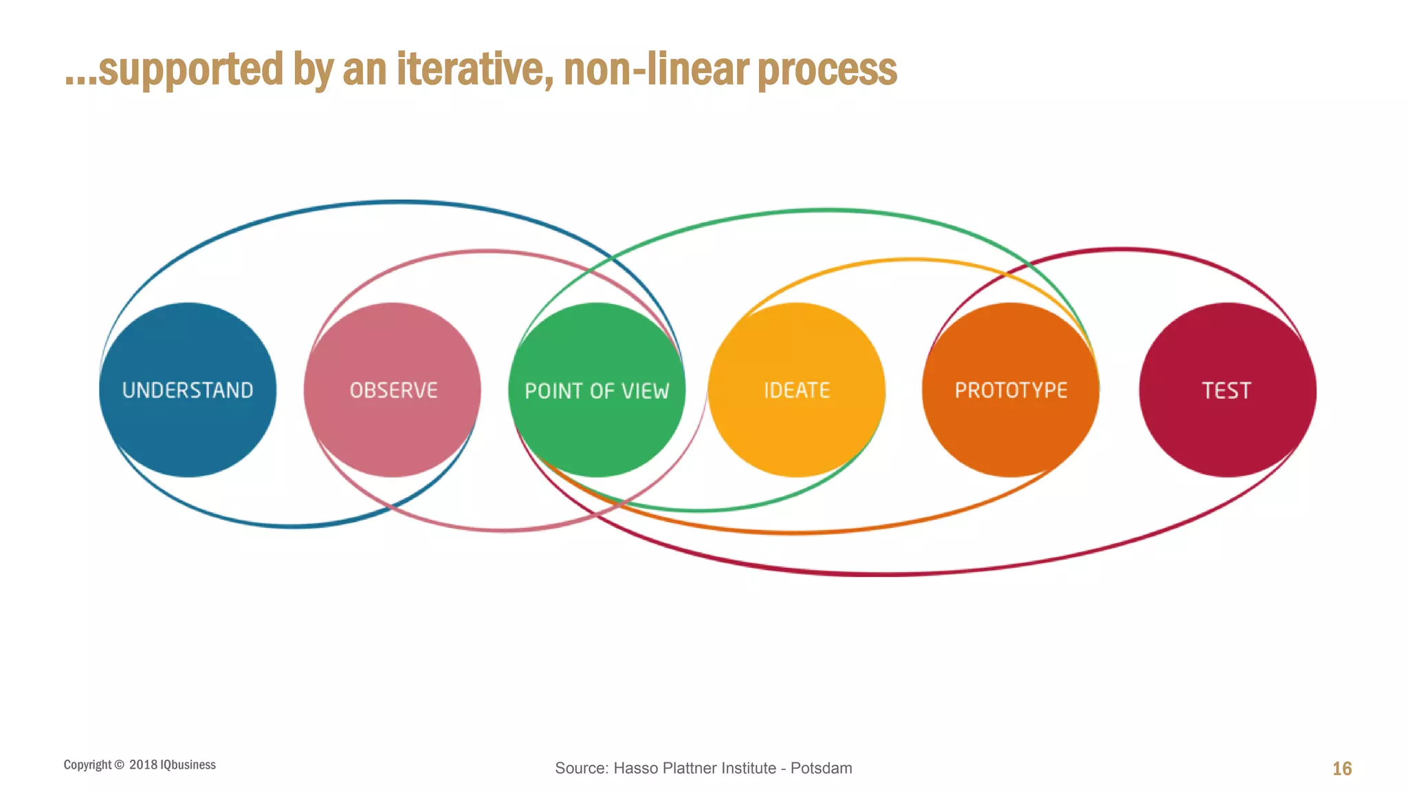 Copyright © 2018 IQbusiness
…supported by an iterative, non-linear process
16Source: Hasso Plattner Institute - Potsdam
 