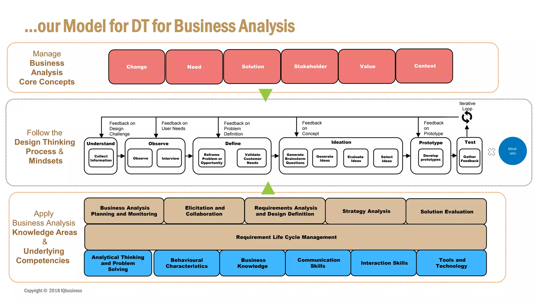 Copyright © 2018 IQbusiness
Understand
Observe Interview
Observe PrototypeDefine
Reframe
Problem or
Opportunity
Validate
Customer
Needs
Generate
Brainstorm
Questions
Generate
Ideas
Ideation
Evaluate
Ideas
Select
Ideas
Test
Develop
prototypes
Gather
Feedback
Iterative
Loop
Feedback on
User Needs
Feedback on
Problem
Definition
Feedback
on
Concept
Feedback
on
Prototype
Feedback on
Design
Challenge
Collect
Information
Business Analysis
Planning and Monitoring
Elicitation and
Collaboration Solution Evaluation
Requirement Life Cycle Management
Strategy Analysis
Requirements Analysis
and Design Definition
Follow the
Design Thinking
Process &
Mindsets
Apply
Business Analysis
Knowledge Areas
&
Underlying
Competencies
Analytical Thinking
and Problem
Solving
Behavioural
Characteristics
Interaction Skills
Communication
Skills
Business
Knowledge
Tools and
Technology
…our Model for DT for Business Analysis
Change Need ValueStakeholderSolution Context
Manage
Business
Analysis
Core Concepts
Mind-
sets
 