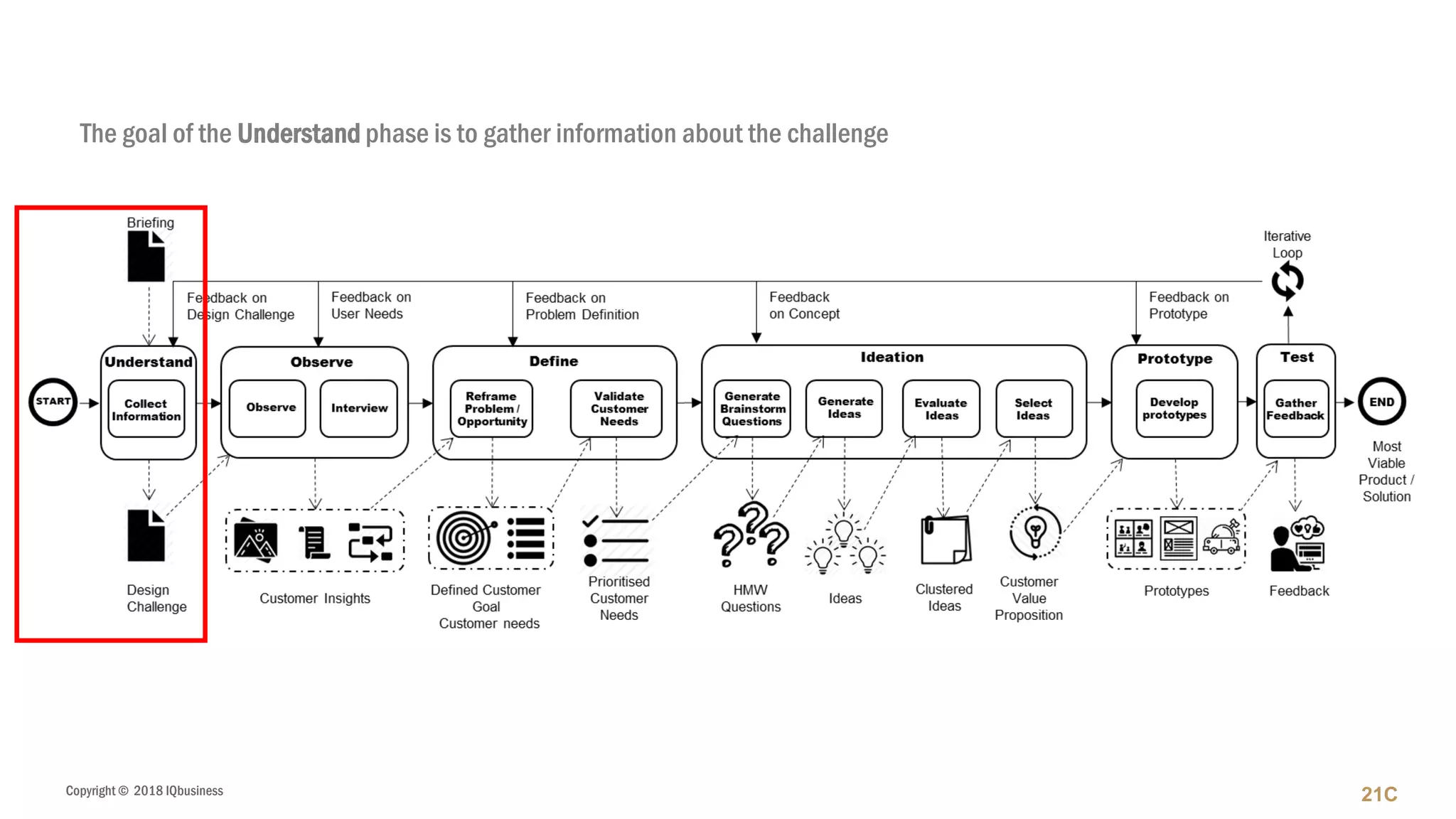 Copyright © 2018 IQbusiness 21C
The goal of the Understand phase is to gather information about the challenge
 