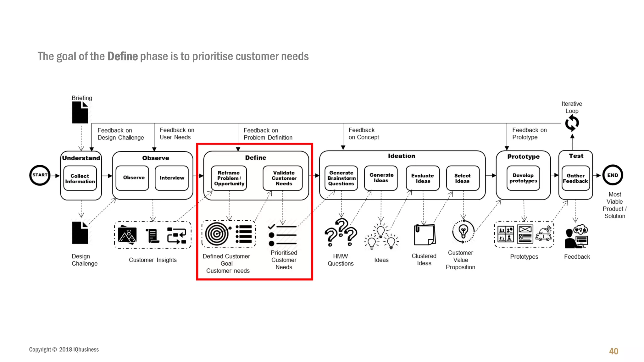 Copyright © 2018 IQbusiness 40
The goal of the Define phase is to prioritise customer needs
 