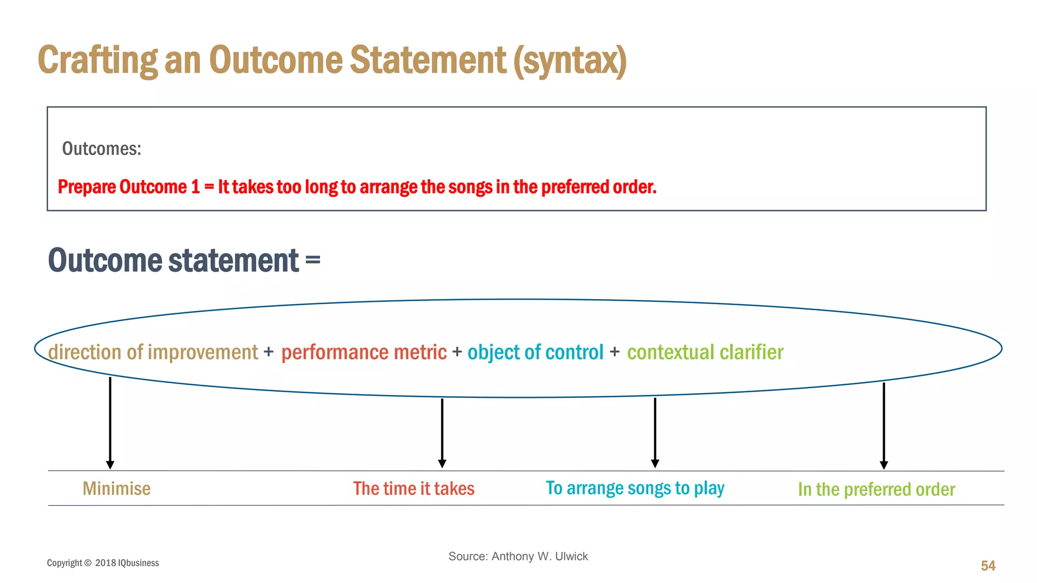 Copyright © 2018 IQbusiness 54
Crafting an Outcome Statement (syntax)
Outcome statement =
direction of improvement + performance metric + object of control + contextual clarifier
Source: Anthony W. Ulwick
Minimise The time it takes To arrange songs to play In the preferred order
Prepare Outcome 1 = It takes too long to arrange the songs in the preferred order.
Outcomes:
 