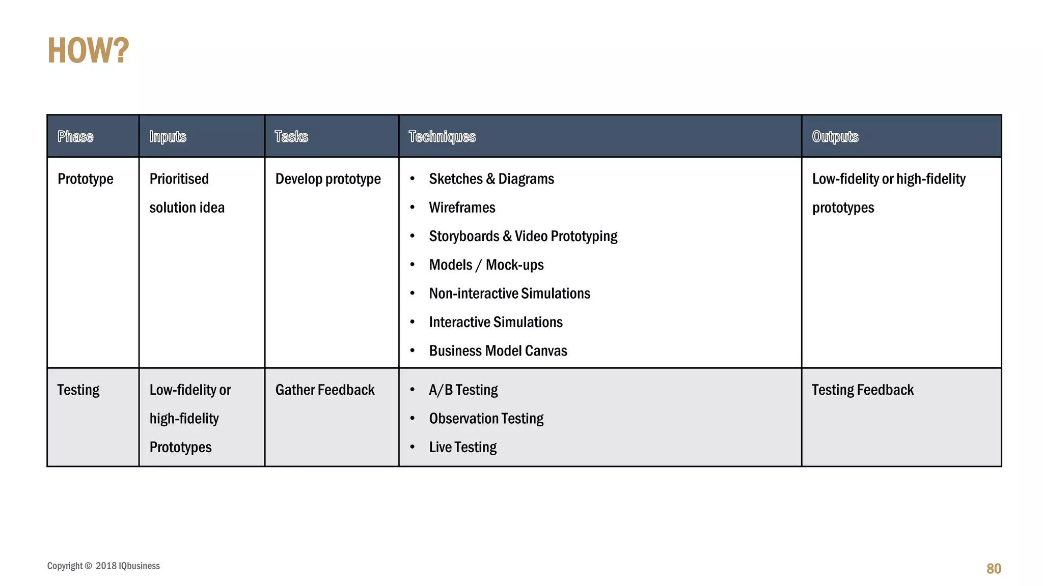 Copyright © 2018 IQbusiness
HOW?
80
Prototype Prioritised
solution idea
Develop prototype • Sketches & Diagrams
• Wireframes
• Storyboards & Video Prototyping
• Models / Mock-ups
• Non-interactiveSimulations
• Interactive Simulations
• Business Model Canvas
Low-fidelity or high-fidelity
prototypes
Testing Low-fidelity or
high-fidelity
Prototypes
Gather Feedback • A/B Testing
• Observation Testing
• Live Testing
Testing Feedback
 