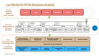 Copyright © 2018 IQbusiness
Understand
Observe Interview
Observe PrototypeDefine
Reframe
Problem or
Opportunity
Validate
Customer
Needs
Generate
Brainstorm
Questions
Generate
Ideas
Ideation
Evaluate
Ideas
Select
Ideas
Test
Develop
prototypes
Gather
Feedback
Iterative
Loop
Feedback on
User Needs
Feedback on
Problem
Definition
Feedback
on
Concept
Feedback
on
Prototype
Feedback on
Design
Challenge
Collect
Information
Business Analysis
Planning and Monitoring
Elicitation and
Collaboration Solution Evaluation
Requirement Life Cycle Management
Strategy Analysis
Requirements Analysis
and Design Definition
Follow the
Design Thinking
Process &
Mindsets
Apply
Business Analysis
Knowledge Areas
&
Underlying
Competencies
Analytical Thinking
and Problem
Solving
Behavioural
Characteristics
Interaction Skills
Communication
Skills
Business
Knowledge
Tools and
Technology
…our Model for DT for Business Analysis
Change Need ValueStakeholderSolution Context
Manage
Business
Analysis
Core Concepts
Mind-
sets
 