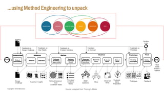 Copyright © 2018 IQbusiness
…using Method Engineering to unpack
Source: adapted from Thoring & Muller
 