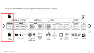 Copyright © 2018 IQbusiness 21C
The goal of the Understand phase is to gather information about the challenge
 