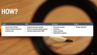 Copyright © 2018 IQbusiness
HOW?
23
Inputs Tasks Techniques Outputs
• Face to Face briefing
• Project initiation document
• Business case
• Conduct document analysis
• Perform secondary (desk) research
• Interview project owner/SME
• Document analysis
• Interviews
• Scope modeling
• Stakeholder mapping
• Design challenge
 