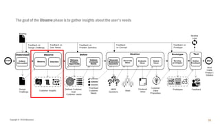 Copyright © 2018 IQbusiness 31
The goal of the Observe phase is to gather insights about the user's needs
 