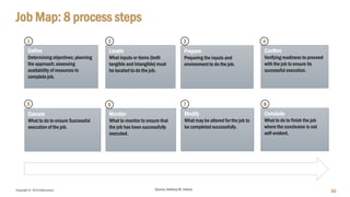 Copyright © 2018 IQbusiness
Job Map: 8 process steps
50
Define
Determining objectives; planning
the approach; assessing
availability of resources to
complete job.
Locate
What inputs or items (both
tangible and intangible) must
be located to do the job.
Prepare
Preparing the inputs and
environment to do the job.
Confirm
Verifying readiness to proceed
with the job to ensure its
successful execution.
Execute
What to do to ensure Successful
execution of the job.
Monitor
What to monitor to ensure that
the job has been successfully
executed.
Modify
What may be altered for the job to
be completed successfully.
Conclude
What to do to finish the job
where the conclusion is not
self-evident.
Source:AnthonyW. Ulwick
 