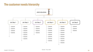 Copyright © 2018 IQbusiness
The customer needs hierarchy
55
Source: Tony Ulwic
 