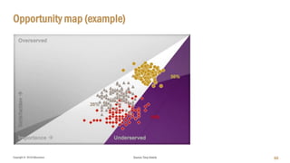 Copyright © 2018 IQbusiness
Opportunity map (example)
60Source:Tony Ulwick
 
