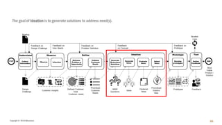 Copyright © 2018 IQbusiness 66
The goal of Ideation is to generate solutions to address need(s).
 