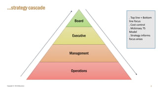 Copyright © 2018 IQbusiness
…strategy cascade
7
Board
Executive
Management
Operations
. Top line + Bottom
line focus
. Cost control
. Mckinsey 7S
Model
. Strategy informs
focus areas
 
