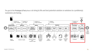 Copyright © 2018 IQbusiness 79
The goal of the Prototype & Test phase is to bring to life and test potential solution or solutions to a problem(s)
customers are having.
 