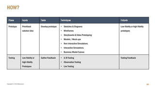 Copyright © 2018 IQbusiness
HOW?
80
Prototype Prioritised
solution idea
Develop prototype • Sketches & Diagrams
• Wireframes
• Storyboards & Video Prototyping
• Models / Mock-ups
• Non-interactiveSimulations
• Interactive Simulations
• Business Model Canvas
Low-fidelity or high-fidelity
prototypes
Testing Low-fidelity or
high-fidelity
Prototypes
Gather Feedback • A/B Testing
• Observation Testing
• Live Testing
Testing Feedback
 