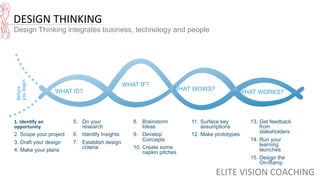 WHAT IS?
WHAT IF?
WHAT WOWS?
WHAT WORKS?
Before	
  	
  
you	
  begin	
  
1.	
  IdenDfy	
  an	
  
opportunity	
  
2. Scope your project
3. Draft your design
4. Make your plans
11.  Surface key
assumptions
12.  Make prototypes
13.  Get feedback
from
stakeholders
14.  Run your
learning
launches
15.  Design the
On-Ramp
8.  Brainstorm
Ideas
9.  Develop
Concepts
10.  Create some
napkin pitches
5.  Do your
research
6.  Identify Insights
7.  Establish design
criteria
DESIGN	
  THINKING	
  
Design Thinking integrates business, technology and people
ELITE	
  VISION	
  COACHING	
  
 