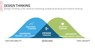 DESIGN	
  THINKING	
  
Design Thinking is the result of combining analytical thinking and intuitive thinking
ANALYTICAL	
  
THINKING	
  
INTUITIVE	
  
THINKING	
  
DESIGN	
  
THINKING	
  
100% RELIABILITY 100% VALIDITY50/50 MIX
ENGINEERS
“Reliable, safe, proven”
DESIGNERS
“Awesome sauce. I love it!”
 