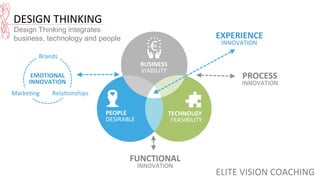 DESIGN	
  THINKING	
  
Design Thinking integrates
business, technology and people
TECHNOLGY	
  
FEASIBILITY	
  
PEOPLE	
  
DESIRABLE	
  
BUSINESS	
  
VIABILITY	
  
EMOTIONAL	
  
INNOVATION	
  
Brands	
  
Marke8ng	
   Rela8onships	
  
EXPERIENCE	
  
INNOVATION	
  
PROCESS	
  
INNOVATION	
  
FUNCTIONAL	
  
INNOVATION	
  
ELITE	
  VISION	
  COACHING	
  
 