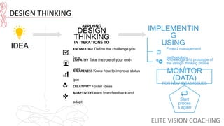 IDEA
IMPLEMENTIN
G	
  	
  
USING
APPLYING	
  	
  
DESIGN
THINKING
IN	
  ITERATIONS	
  TO
MONITOR
(DATA)
FOR NEW IDEAS/ISSUES
Start
proces
s again
DESIGN	
  THINKING	
  
	
  
Project management
methodology
Knowledge and prototype of
the design thinking phase
EMPATHY	
  Take the role of your end-
user
AWARENESS	
  Know how to improve status
quo
ADAPTIVITY	
  Learn from feedback and
adapt
KNOWLEDGE Define the challenge you
face
CREATIVITY	
  Foster ideas
ELITE	
  VISION	
  COACHING	
  
 