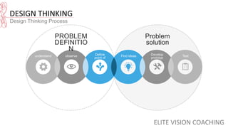 understand Define
point of
view
observe Find ideas Develop
prototyp
e
Test
PROBLEM
DEFINITIO
N
Problem
solution
DESIGN	
  THINKING	
  	
  
	
  Design Thinking Process
ELITE	
  VISION	
  COACHING	
  
 