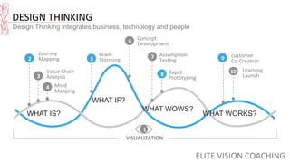 DESIGN	
  THINKING	
  
Design Thinking integrates business, technology and people
10	
  
WHAT IS?
WHAT IF?
WHAT WOWS?
WHAT...