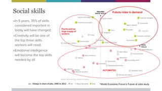 •In 5 years, 35% of skills
considered important in
today will have changed.
•Creativity will be one of
the top three skills
workers will need.
•Emotional intelligence
will become the top skills
needed by all
*World Economic Forum’s Future of Jobs study
Social skills
Poorly paid as
large supply of
workers
Future roles in demand
AUTOMATED
Engineers
 