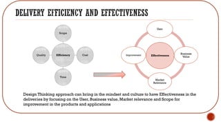 Effectiveness
User
Business
Value
Market
Relevance
Improvement
Efficiency
Scope
Cost
Time
Quality
Design Thinking approach can bring in the mindset and culture to have Effectiveness in the
deliveries by focusing on the User, Business value, Market relevance and Scope for
improvement in the products and applications
 