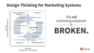 NICHE	&	UNREALIZED	
POTENTIAL
UNFOCUSED STANDARD	POTENTIAL
LEADERSHIP
High Touch
(Relationships and Knowledge)
HighTech
(DifferentiationandRelevance)
Design Thinking for Marketing Systems
• Data Visualization
• VR Experiences
• SEM
• Websites
• Social
• Mobile Applications
• Marketing Automation
• Content Marketing
• Trade shows
• Fam Tours
• Cocktails and handshakes
• Employer Surveys• Council Meetings
• Sub Committees • Elevated PR
• Digital Marketing
BROKEN.
The old
marketing playbook
is
 