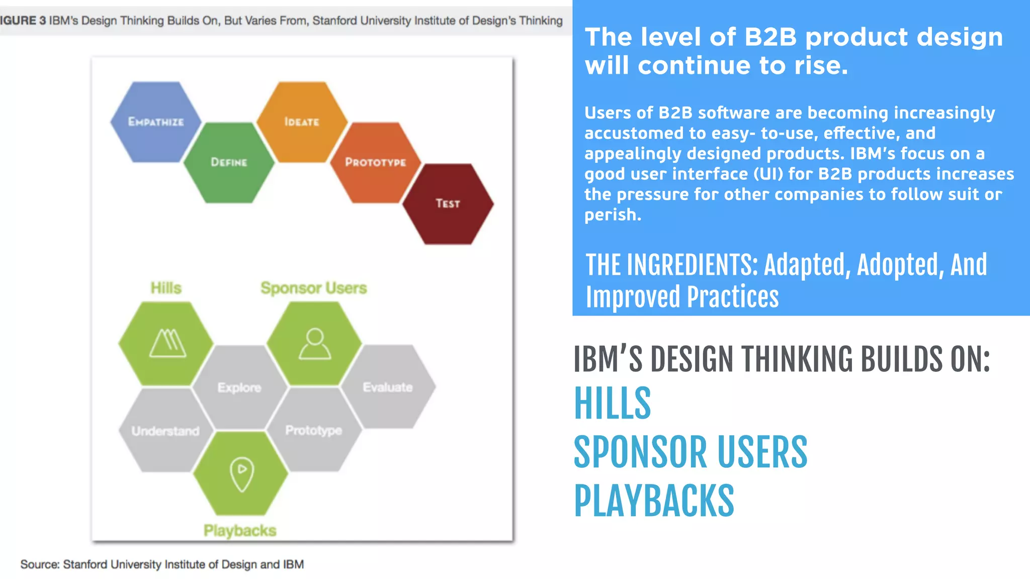 IBM’S DESIGN THINKING BUILDS ON:

HILLS

SPONSOR USERS

PLAYBACKS
The level of B2B product design
will continue to rise.  
 
Users of B2B soﬅware are becoming increasingly
accustomed to easy- to-use, eﬀective, and
appealingly designed products. IBM’s focus on a
good user interface (UI) for B2B products increases
the pressure for other companies to follow suit or
perish.
THE INGREDIENTS: Adapted, Adopted, And  
Improved Practices
 