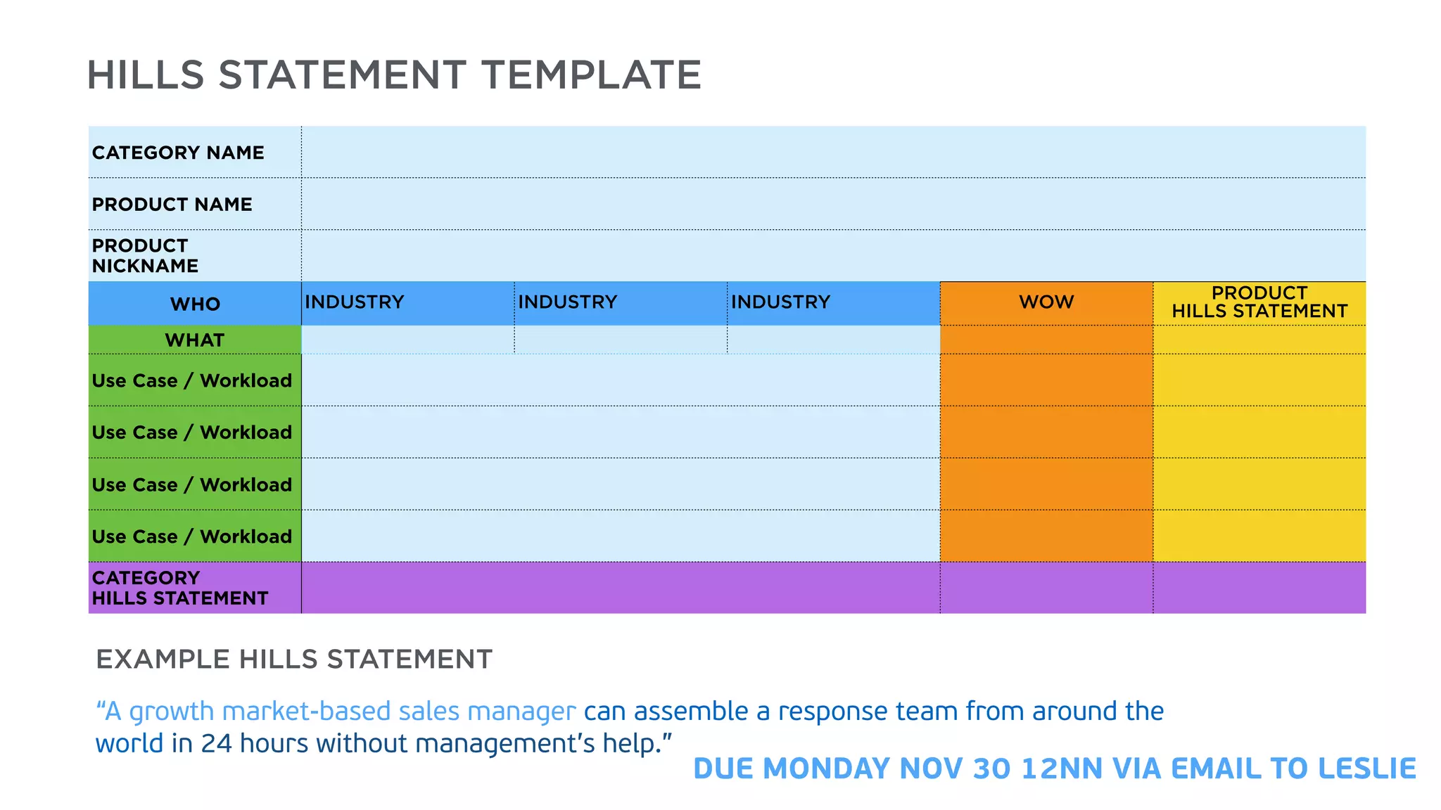 CATEGORY NAME
PRODUCT NAME
PRODUCT
NICKNAME
WHO INDUSTRY INDUSTRY INDUSTRY WOW PRODUCT  
HILLS STATEMENT
WHAT
Use Case / Workload
Use Case / Workload
Use Case / Workload
Use Case / Workload
CATEGORY  
HILLS STATEMENT
DUE MONDAY NOV 30 12NN VIA EMAIL TO LESLIE
HILLS STATEMENT TEMPLATE
EXAMPLE HILLS STATEMENT 
“A growth market-based sales manager can assemble a response team from around the
world in 24 hours without management’s help.”
 